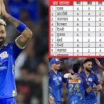 IPL 2026 Points Table: ਜਿੱਤ ਦੇ ਨਾਲ ਮੁੰਬਈ ਨੇ ਲਗਾਈ ਲੰਬੀ ਛਾਲ, ਤਿੰਨ ਟੀਮਾਂ ਨੂੰ ਹੋਇਆ ਤਗੜਾ ਨੁਕਸਾਨ