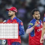 IPL 2026 Points Table : ਪਲੇਅਆਫ ਦੀ ਰੇਸ ’ਚ ਗੁਜਰਾਤ ਦੀ ਮਜ਼ਬੂਤ ਪਕੜ, ਹਾਰ ਦੇ ਬਾਵਜੂਦ ਪੰਜਾਬ ਟਾਪ ‘ਤੇ ਬਰਕਰਾਰ